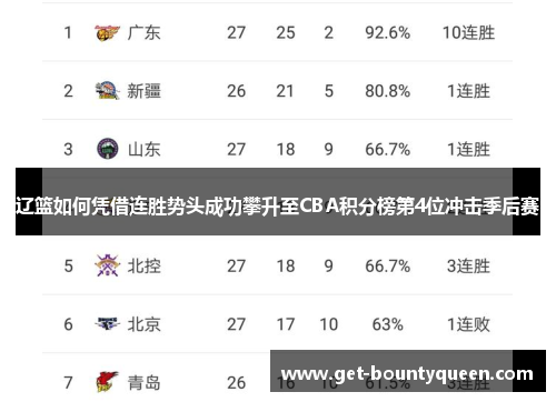辽篮如何凭借连胜势头成功攀升至CBA积分榜第4位冲击季后赛