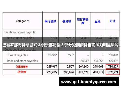 巴塞罗那财务总监确认俱乐部清偿大部分短期债务当前压力明显缓解