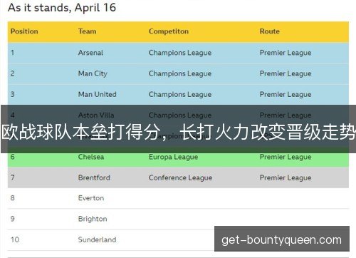 欧战球队本垒打得分，长打火力改变晋级走势